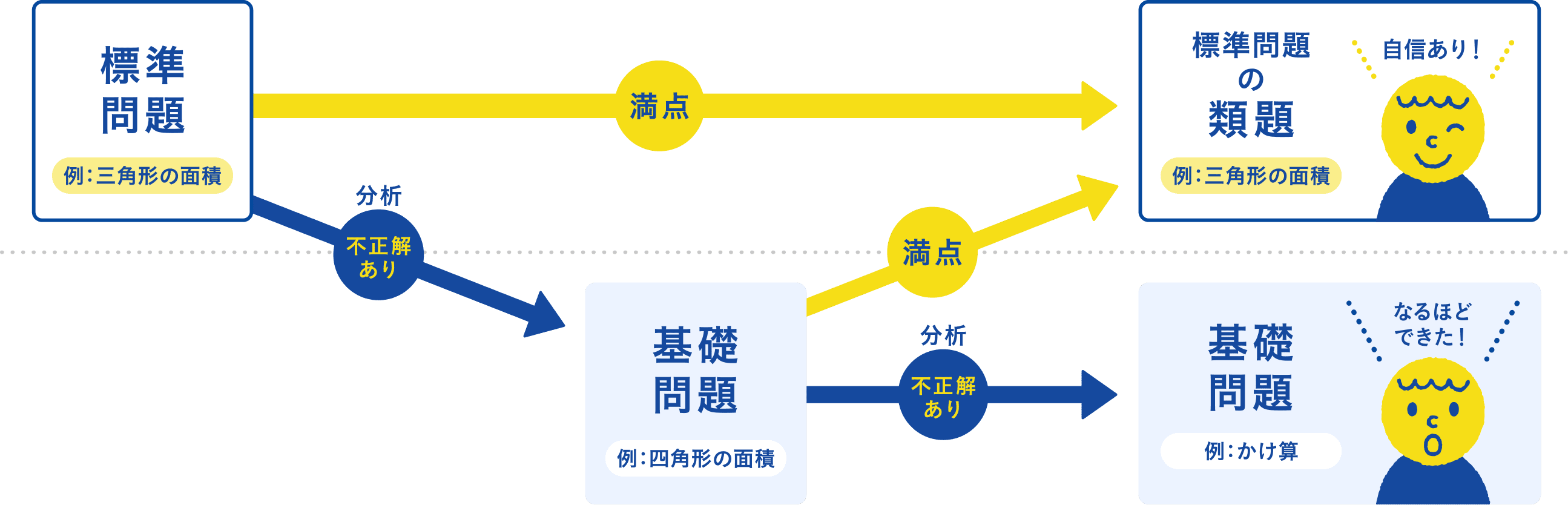 AI型ドリルの流れ